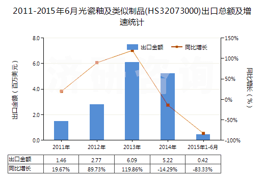 2011-2015年6月光瓷釉及類似制品(HS32073000)出口總額及增速統(tǒng)計(jì) 2011-2015年6月光瓷釉及類似制品(HS32073000)出口總額及增速統(tǒng)計(jì)